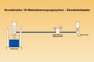Egykomponensű adagolórendszerek