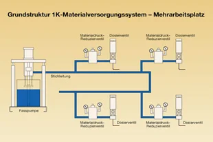 Adagolástechnika – Egykomponensű